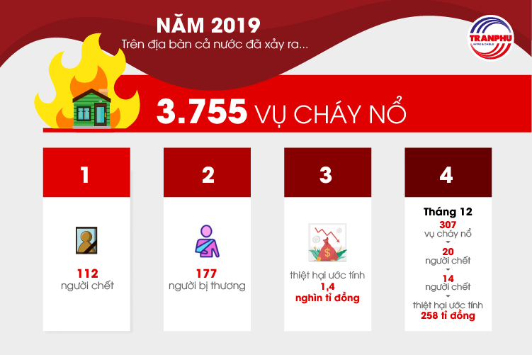 Thống kê cháy nổ 2019